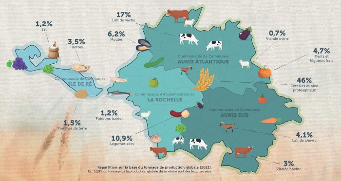 Les principales productions du territoire. 