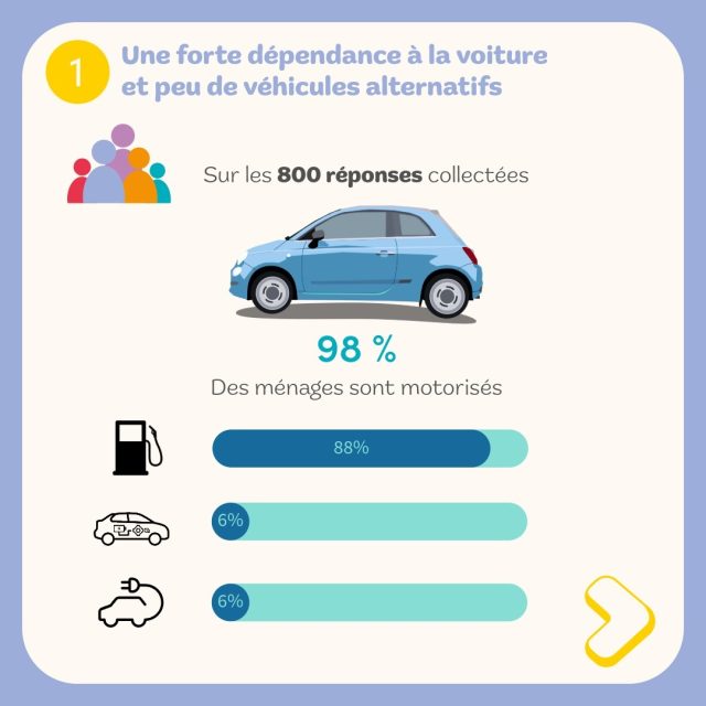 restitution enquête mobilité en Aunis Sud - forte dépendance à la voiture