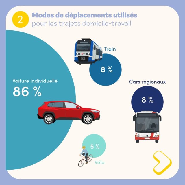 restitution enquête mobilité en Aunis Sud - modes de déplacements utilisés