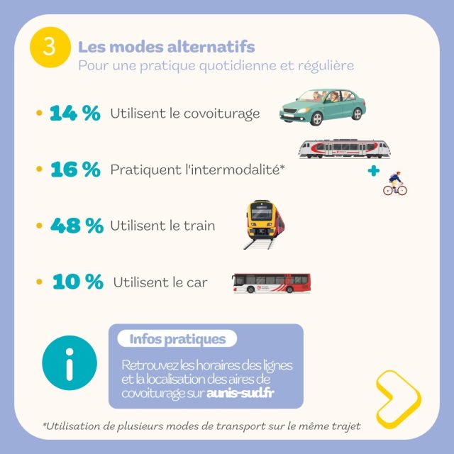 restitution enquête mobilité en Aunis - les modes alternatifs Sud